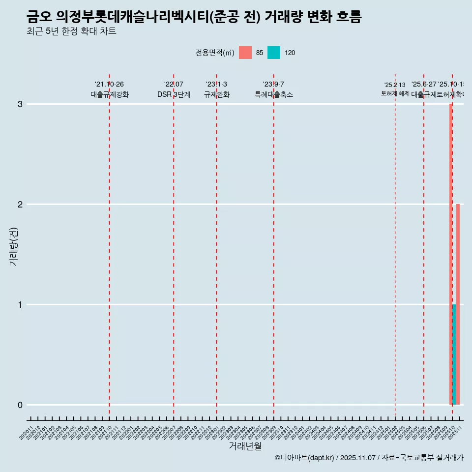 금오 의정부롯데캐슬나리벡시티(준공 전) 거래량 변화 흐름