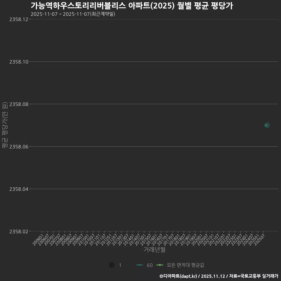 가능역하우스토리리버블리스 아파트(2025) 월별 평균 평당가
