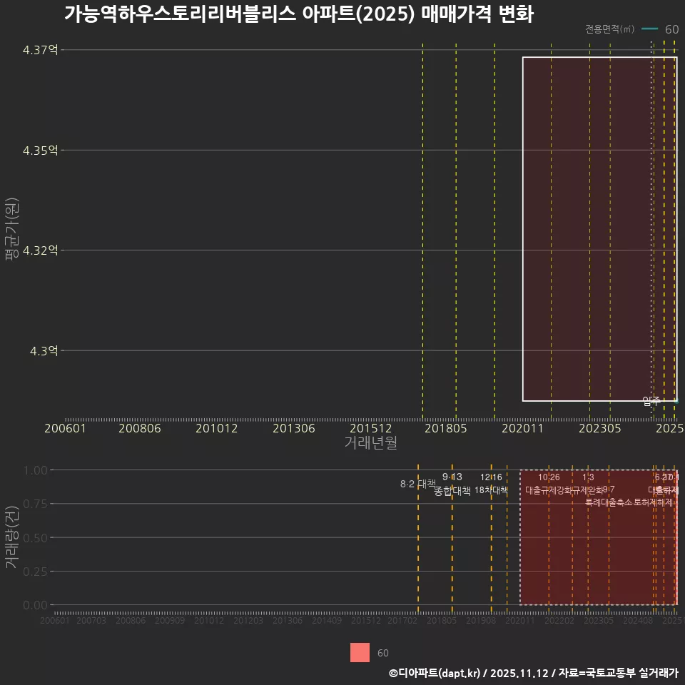 가능역하우스토리리버블리스 아파트(2025) 매매가격 변화