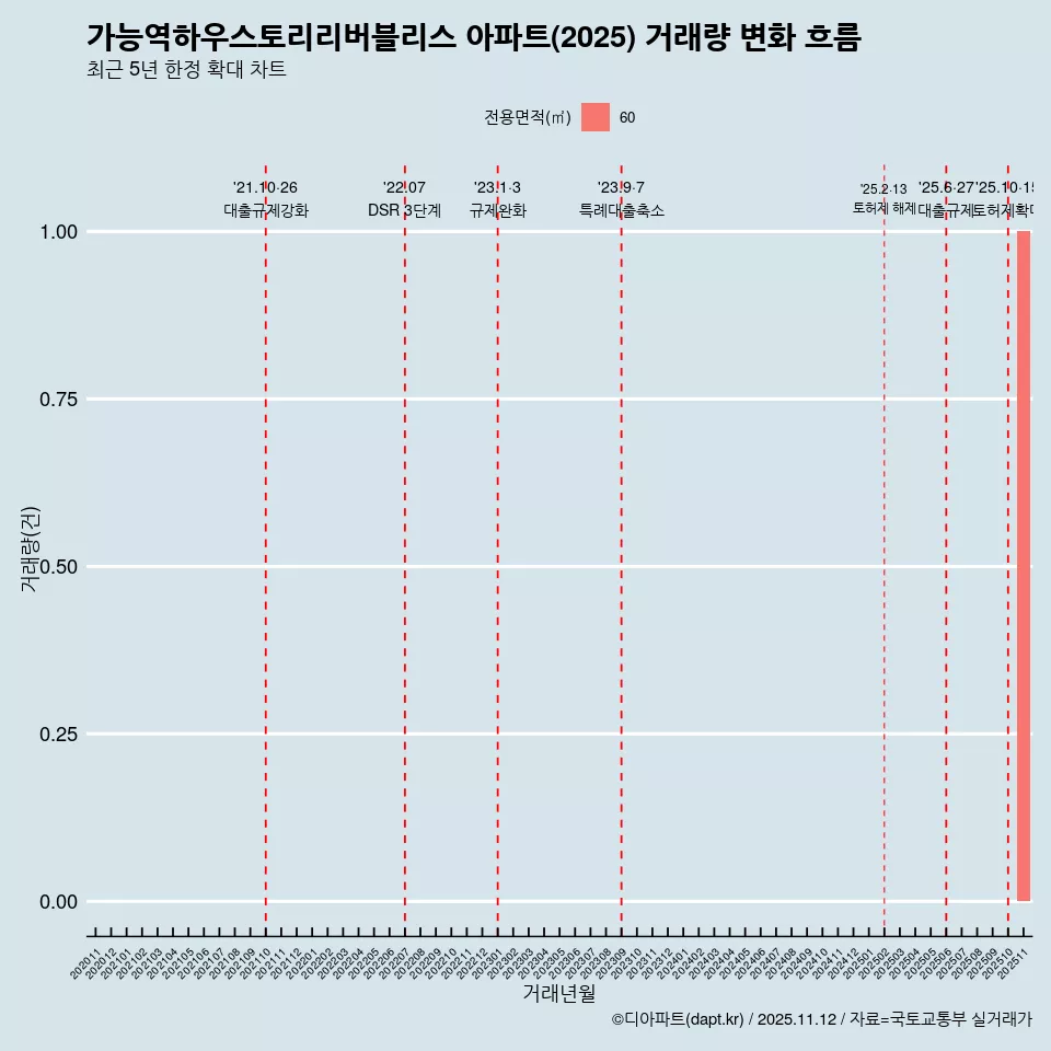 가능역하우스토리리버블리스 아파트(2025) 거래량 변화 흐름