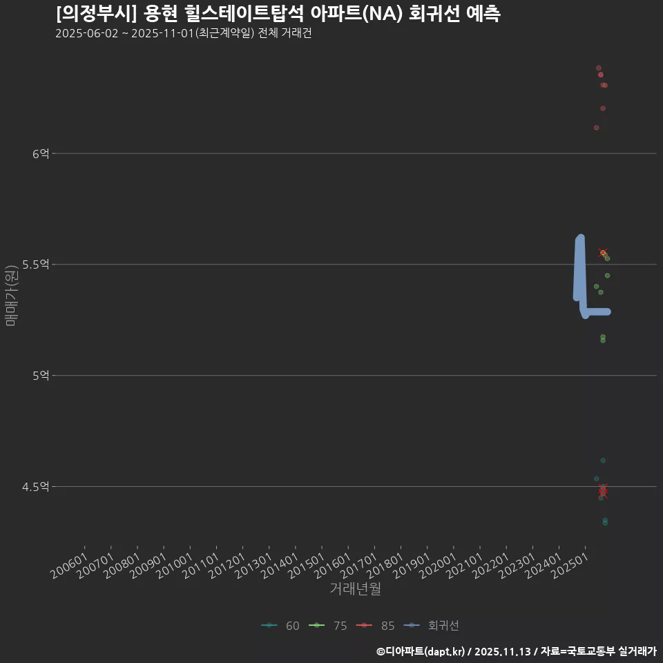 [의정부시] 용현 힐스테이트탑석 아파트(NA) 회귀선 예측