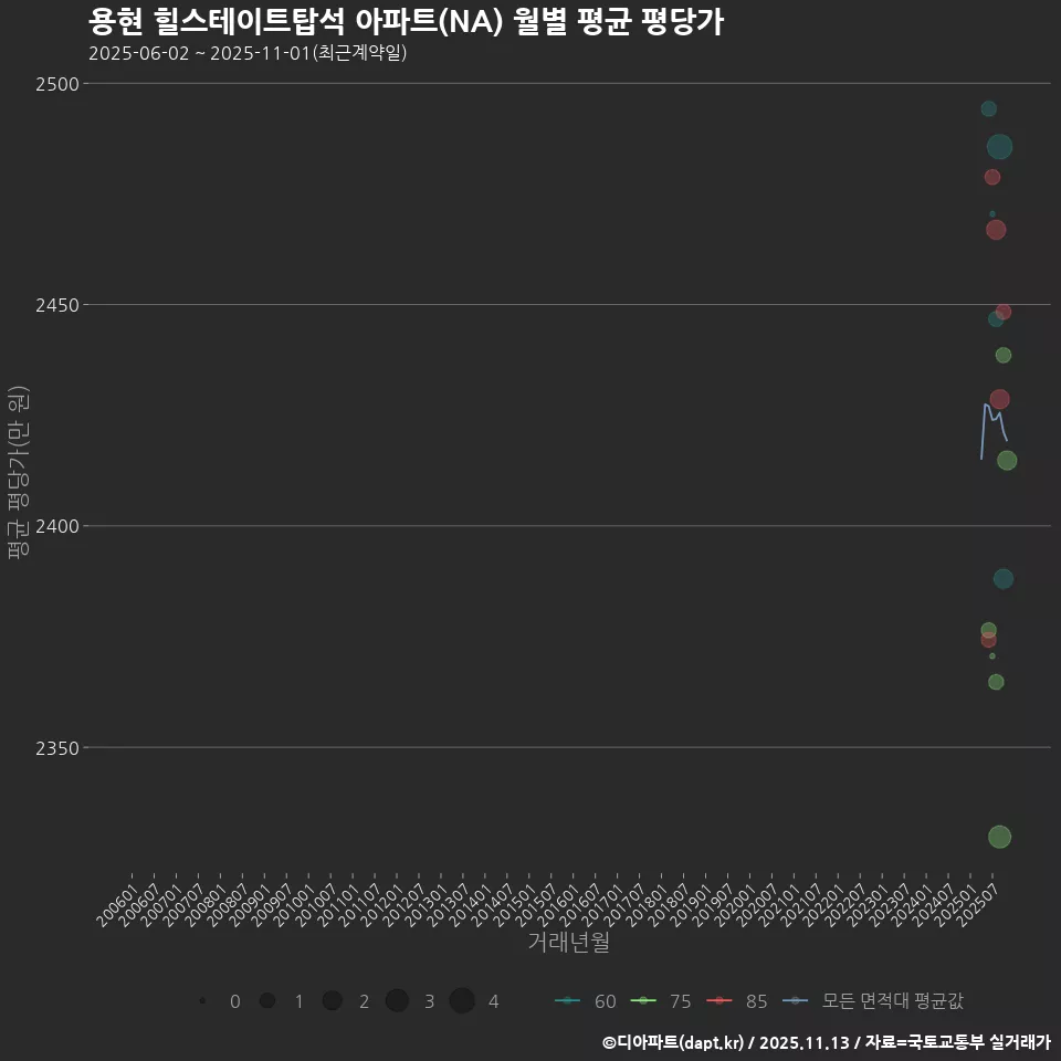 용현 힐스테이트탑석 아파트(NA) 월별 평균 평당가