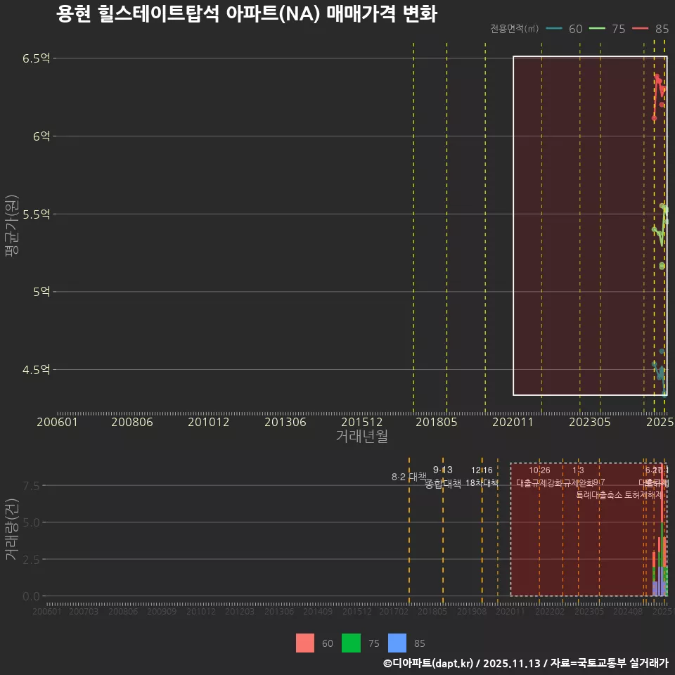 용현 힐스테이트탑석 아파트(NA) 매매가격 변화