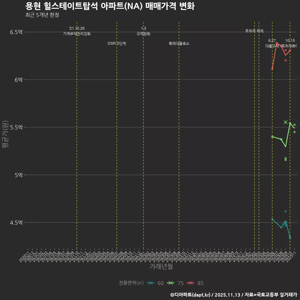 용현 힐스테이트탑석 아파트(NA) 매매가격 변화