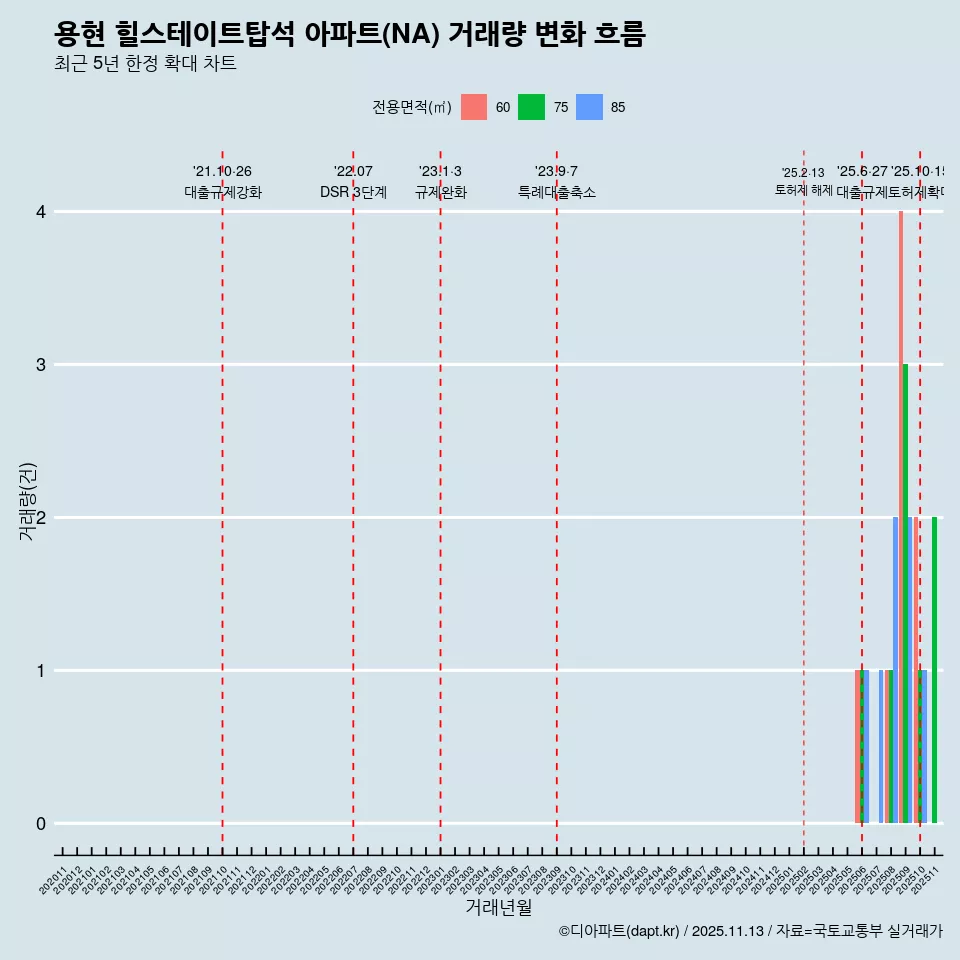 용현 힐스테이트탑석 아파트(NA) 거래량 변화 흐름