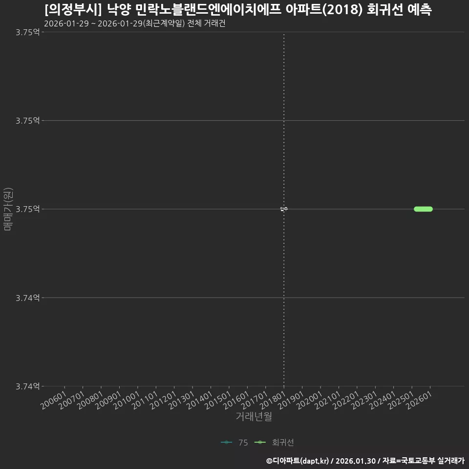 [의정부시] 낙양 민락노블랜드엔에이치에프 아파트(2018) 회귀선 예측