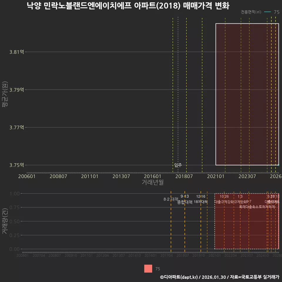 낙양 민락노블랜드엔에이치에프 아파트(2018) 매매가격 변화