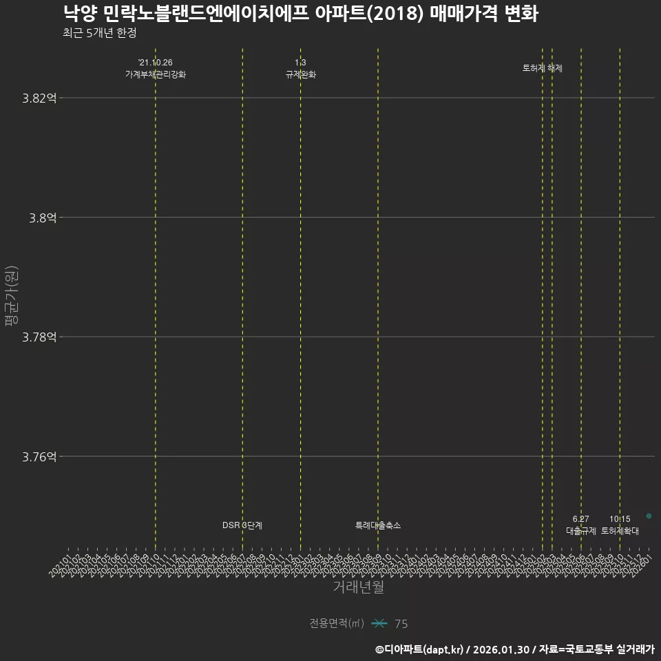 낙양 민락노블랜드엔에이치에프 아파트(2018) 매매가격 변화