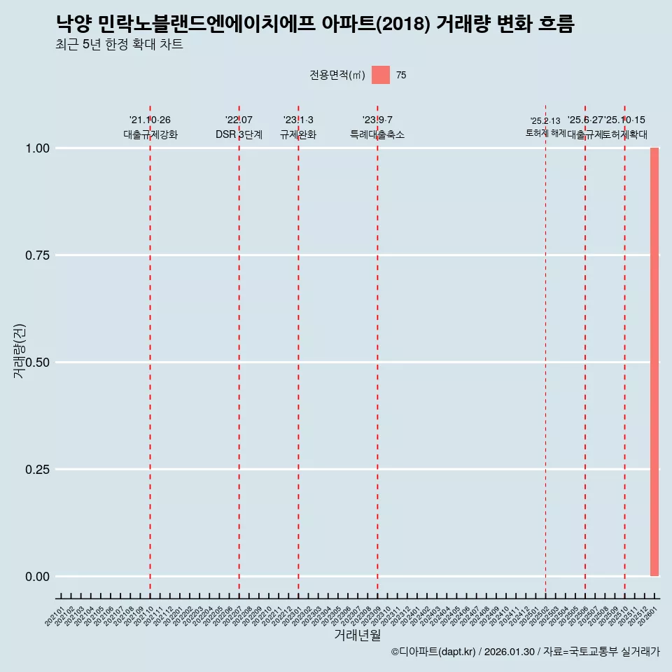 낙양 민락노블랜드엔에이치에프 아파트(2018) 거래량 변화 흐름