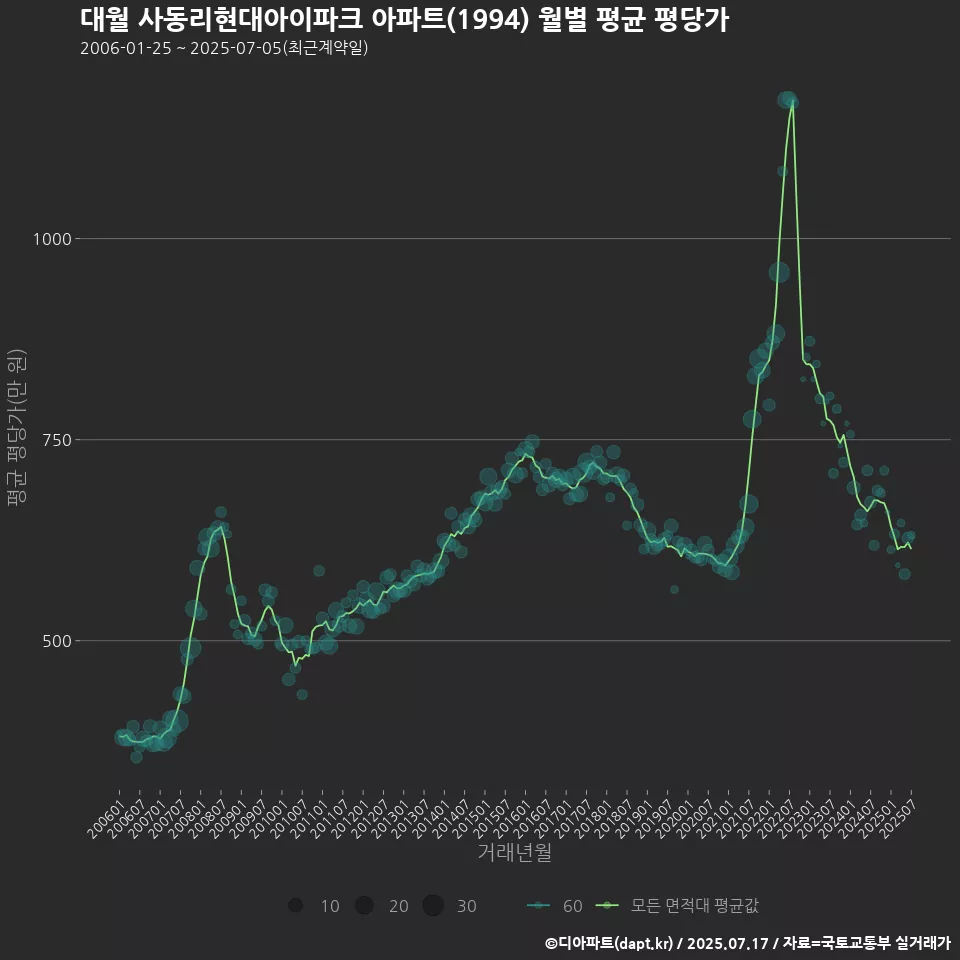 대월 사동리현대아이파크 아파트(1994) 월별 평균 평당가