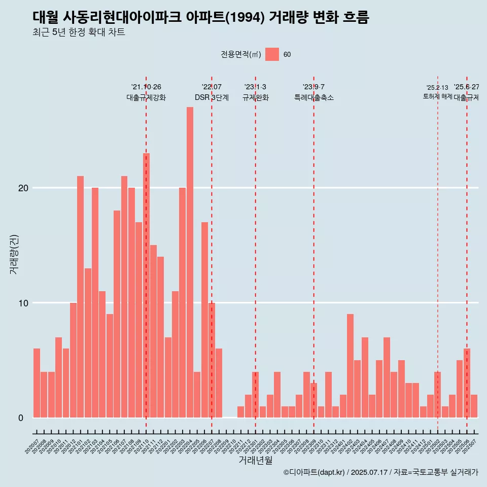 대월 사동리현대아이파크 아파트(1994) 거래량 변화 흐름