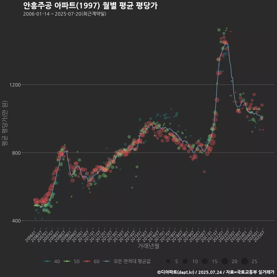 안흥주공 아파트(1997) 월별 평균 평당가