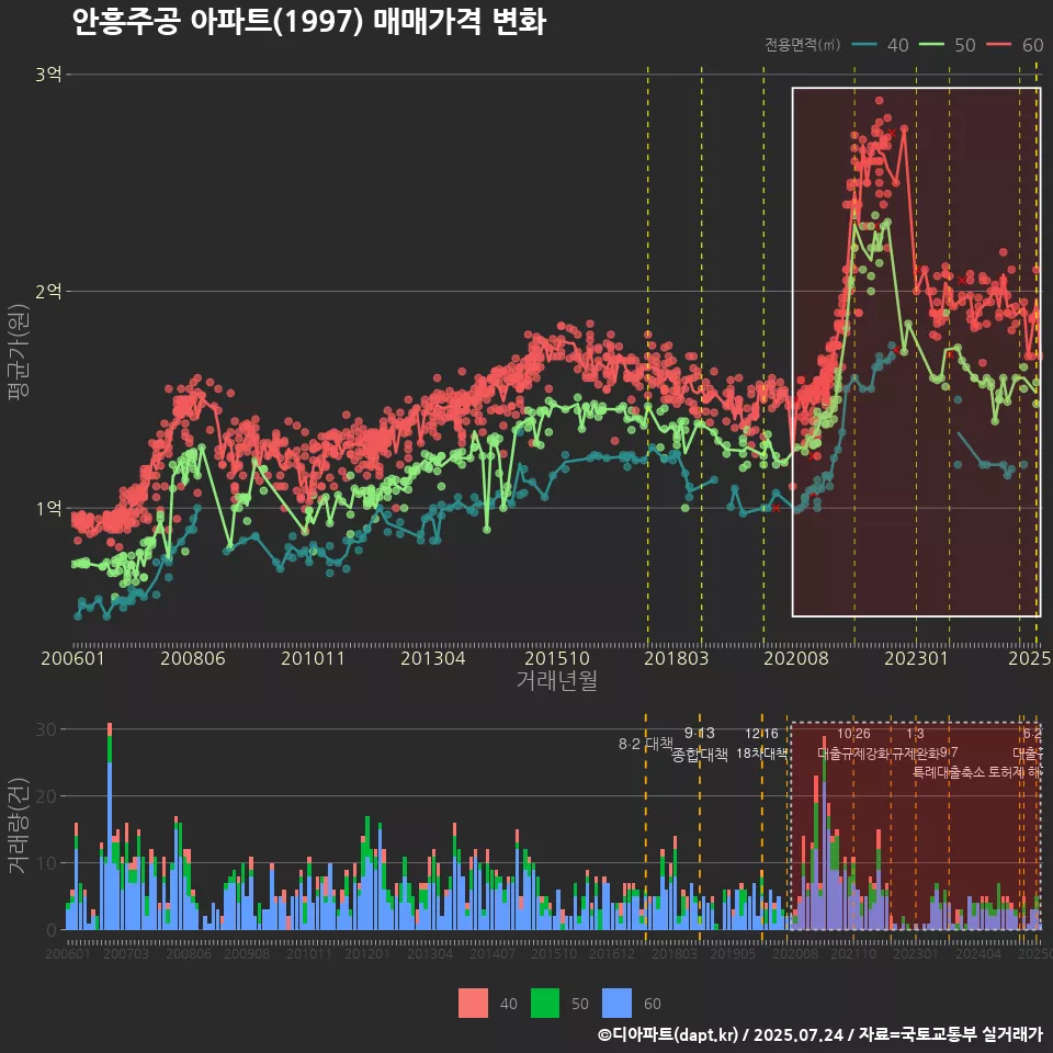 안흥주공 아파트(1997) 매매가격 변화