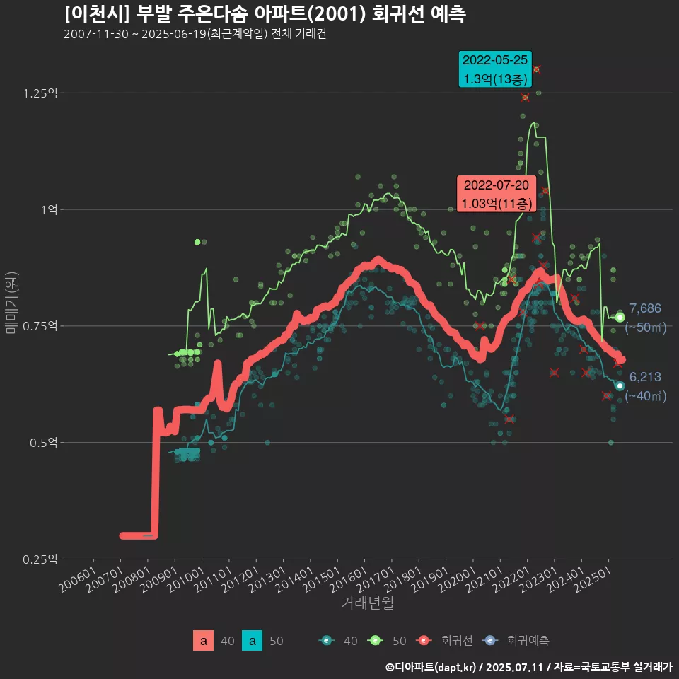 [이천시] 부발 주은다솜 아파트(2001) 회귀선 예측