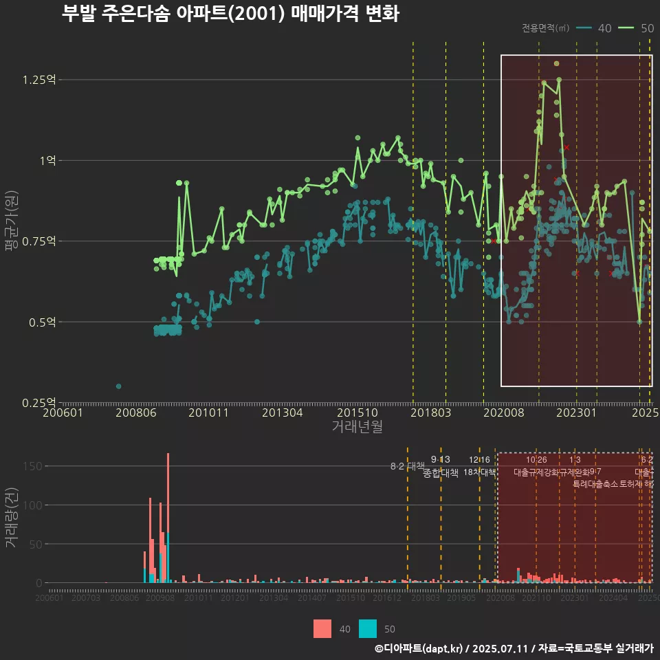 부발 주은다솜 아파트(2001) 매매가격 변화