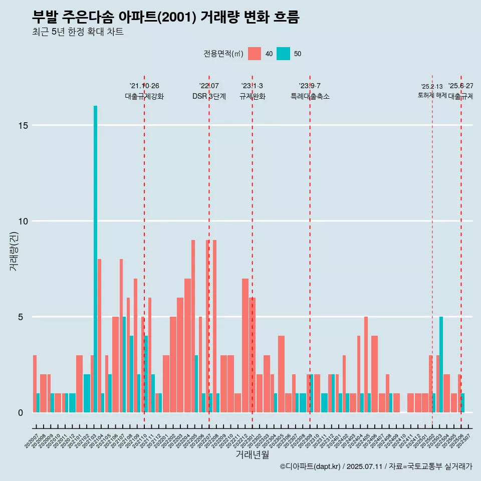 부발 주은다솜 아파트(2001) 거래량 변화 흐름