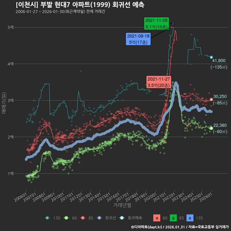 [이천시] 부발 현대7 아파트(1999) 회귀선 예측