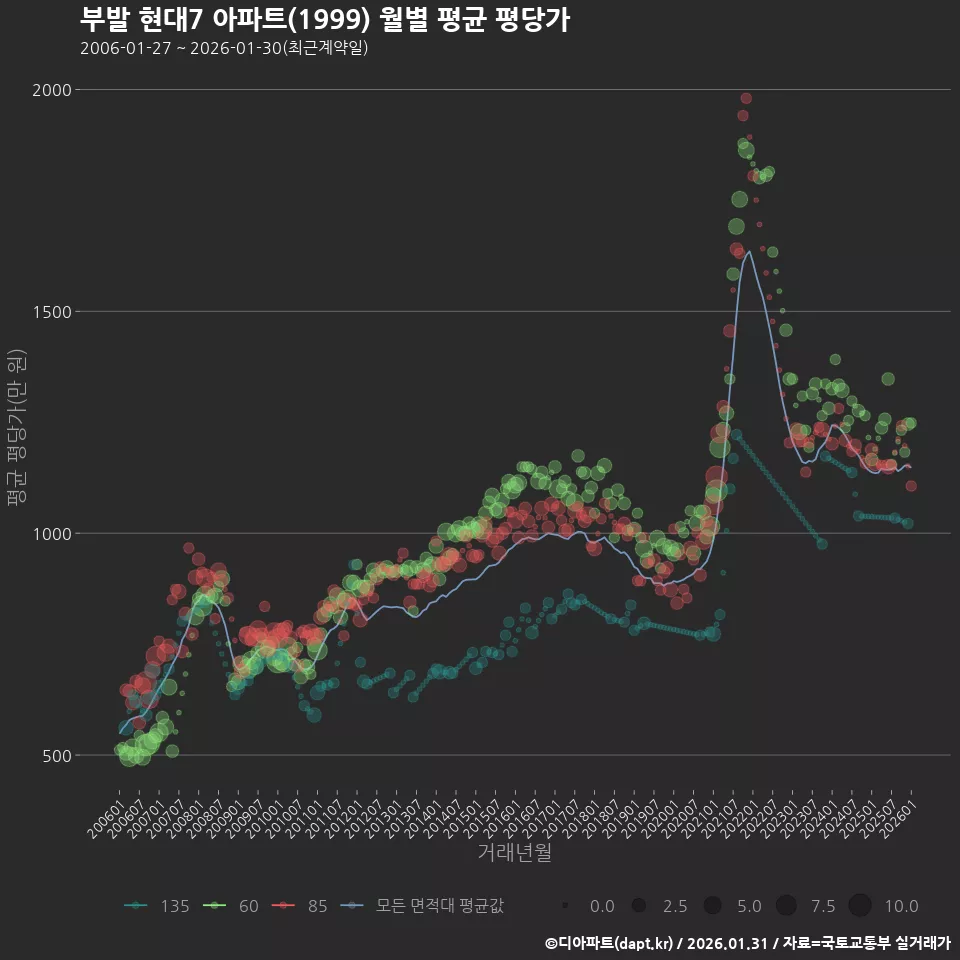 부발 현대7 아파트(1999) 월별 평균 평당가