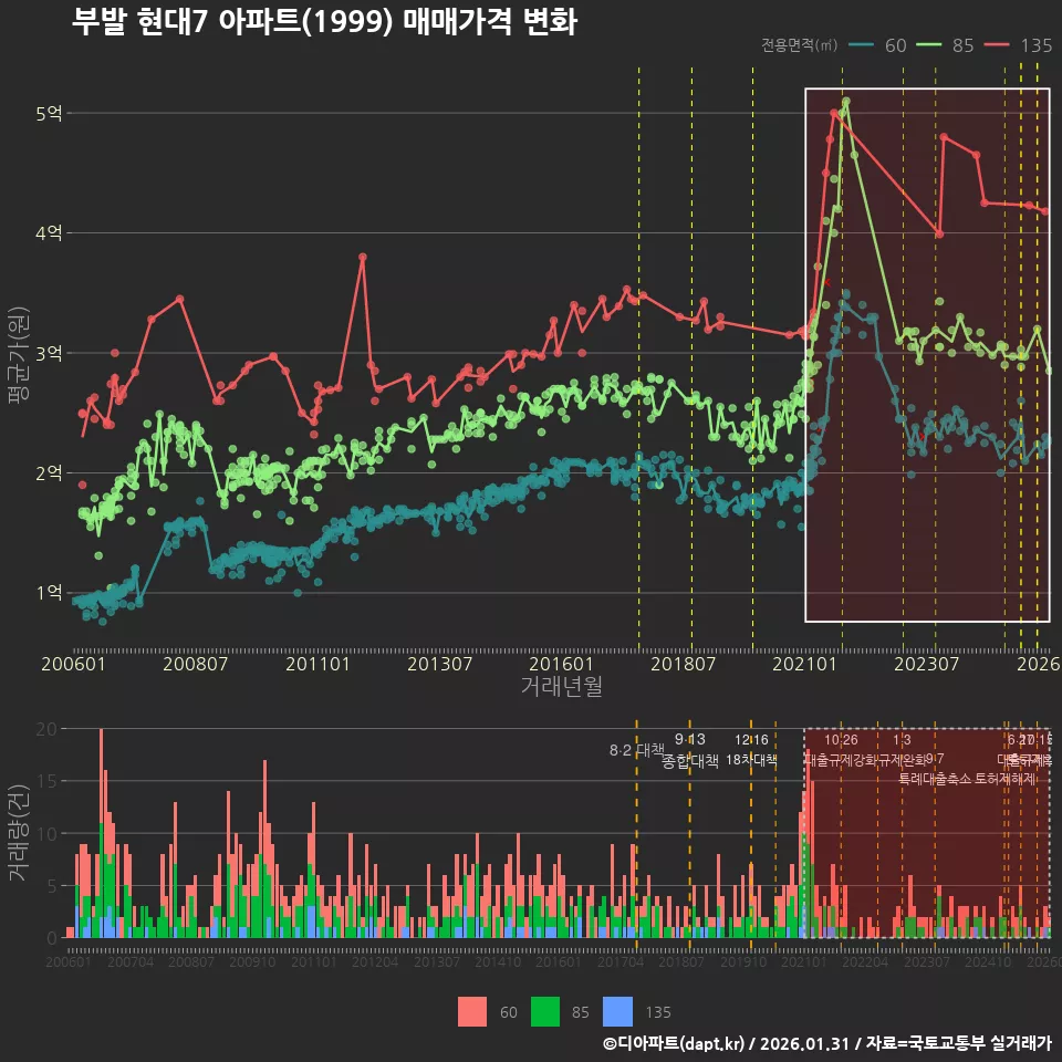 부발 현대7 아파트(1999) 매매가격 변화