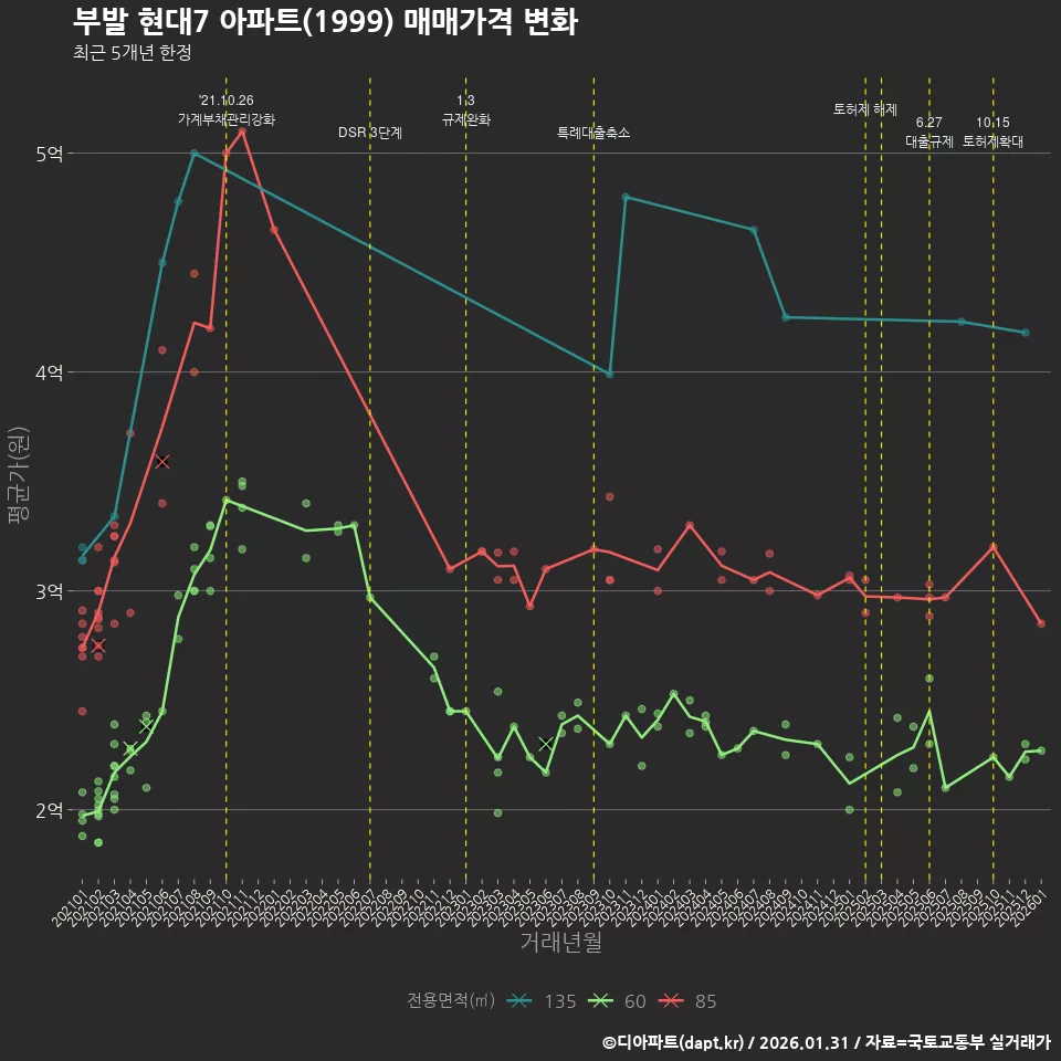 부발 현대7 아파트(1999) 매매가격 변화