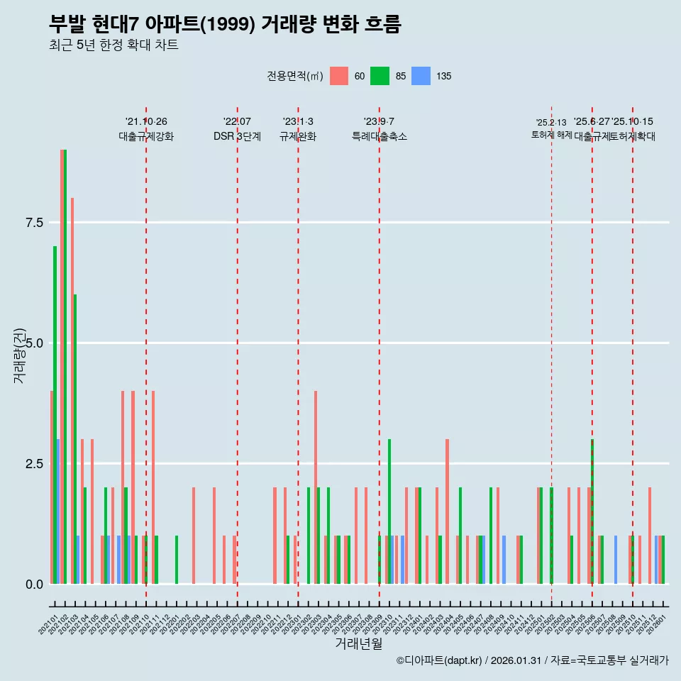 부발 현대7 아파트(1999) 거래량 변화 흐름