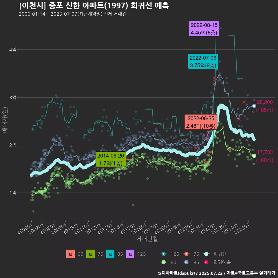 [이천시] 증포 신한 아파트(1997) 회귀선 예측
