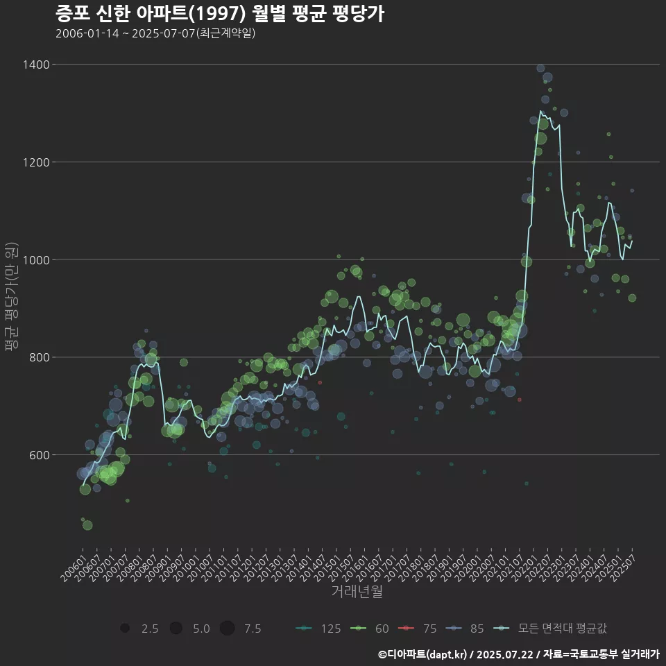 증포 신한 아파트(1997) 월별 평균 평당가