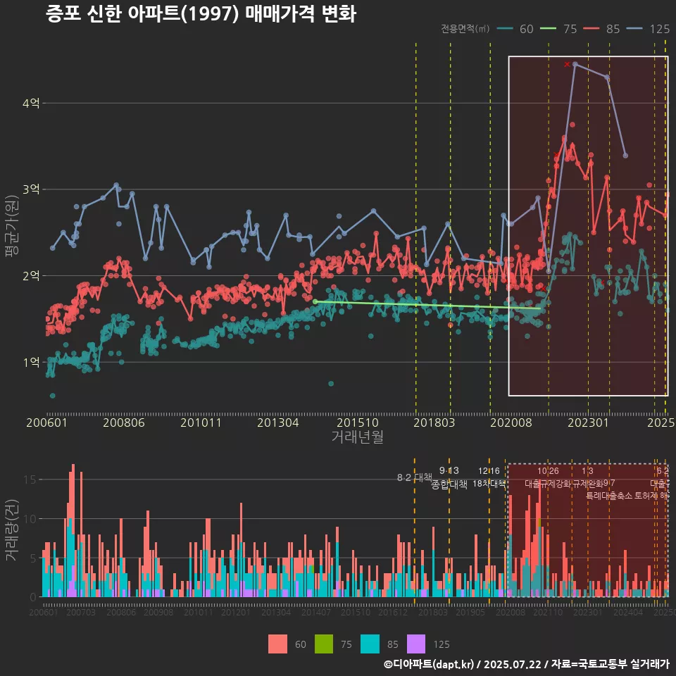 증포 신한 아파트(1997) 매매가격 변화