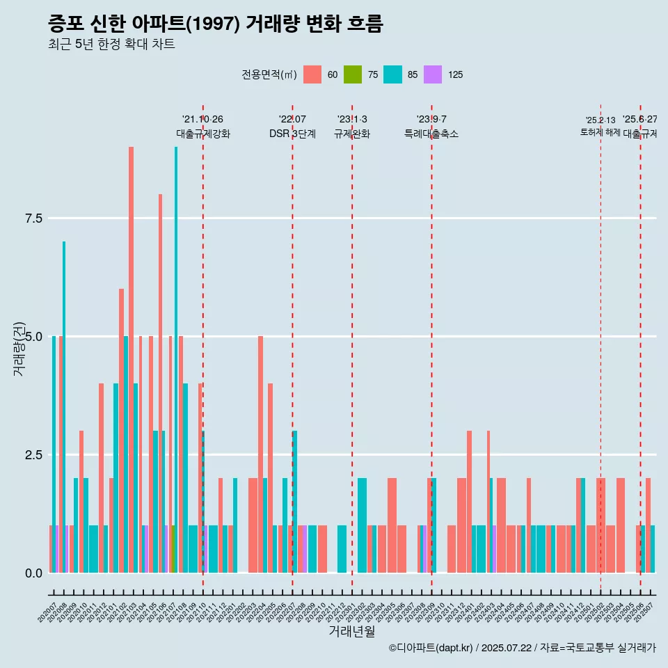 증포 신한 아파트(1997) 거래량 변화 흐름