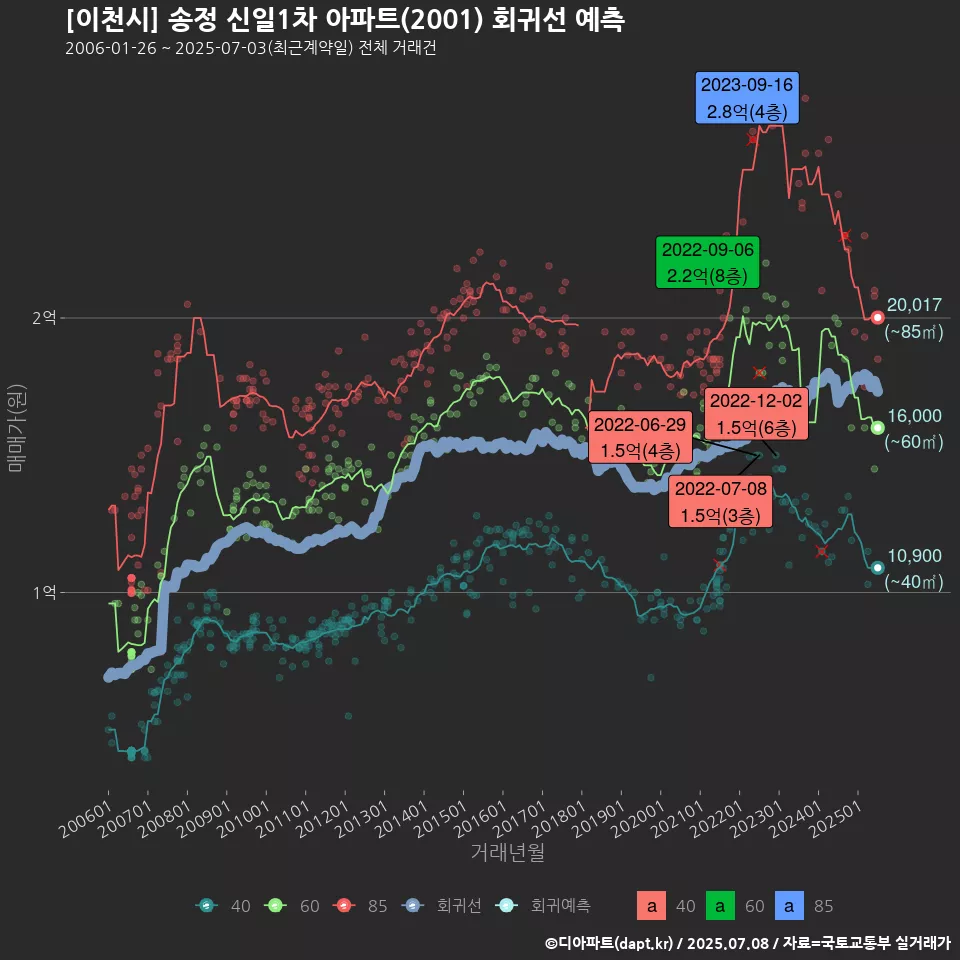 [이천시] 송정 신일1차 아파트(2001) 회귀선 예측
