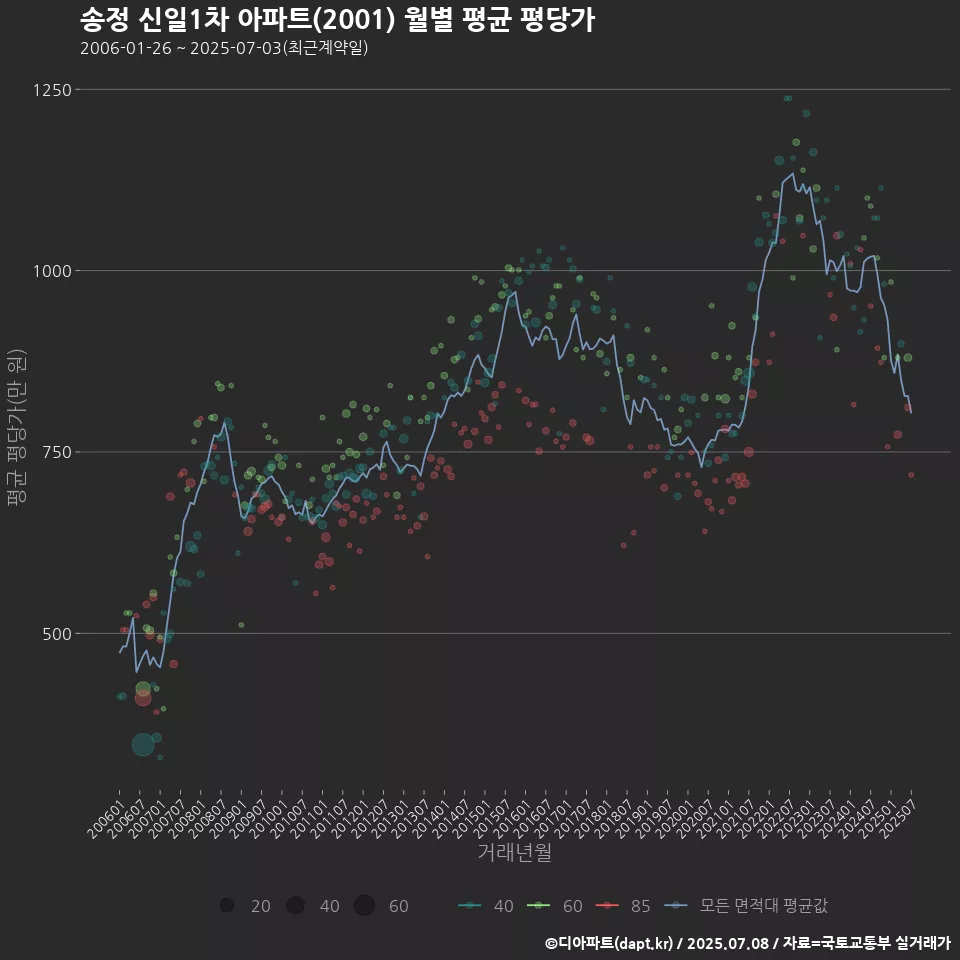 송정 신일1차 아파트(2001) 월별 평균 평당가