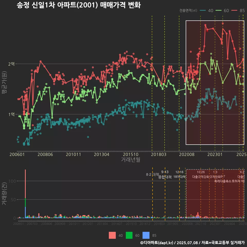 송정 신일1차 아파트(2001) 매매가격 변화
