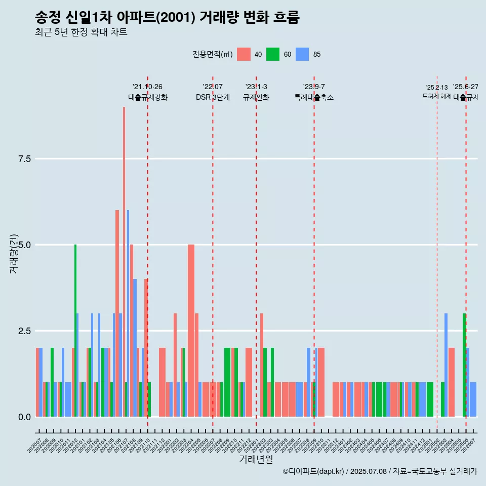 송정 신일1차 아파트(2001) 거래량 변화 흐름