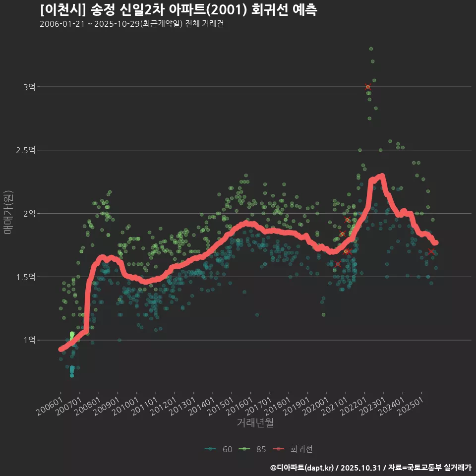 [이천시] 송정 신일2차 아파트(2001) 회귀선 예측