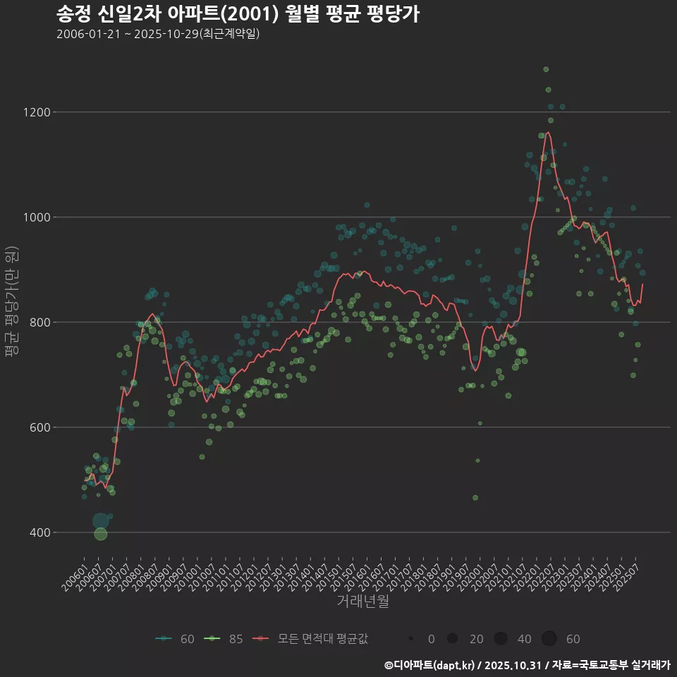 송정 신일2차 아파트(2001) 월별 평균 평당가