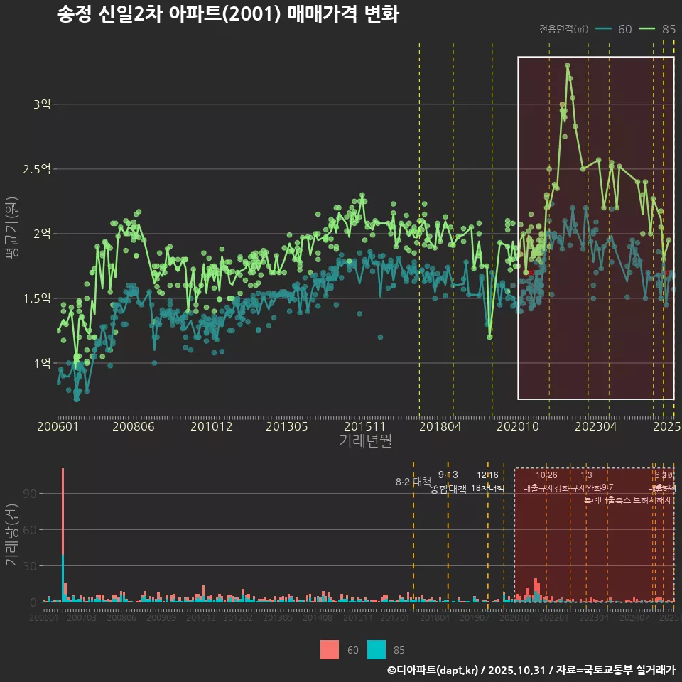 송정 신일2차 아파트(2001) 매매가격 변화