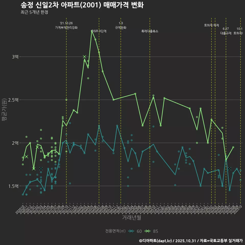 송정 신일2차 아파트(2001) 매매가격 변화
