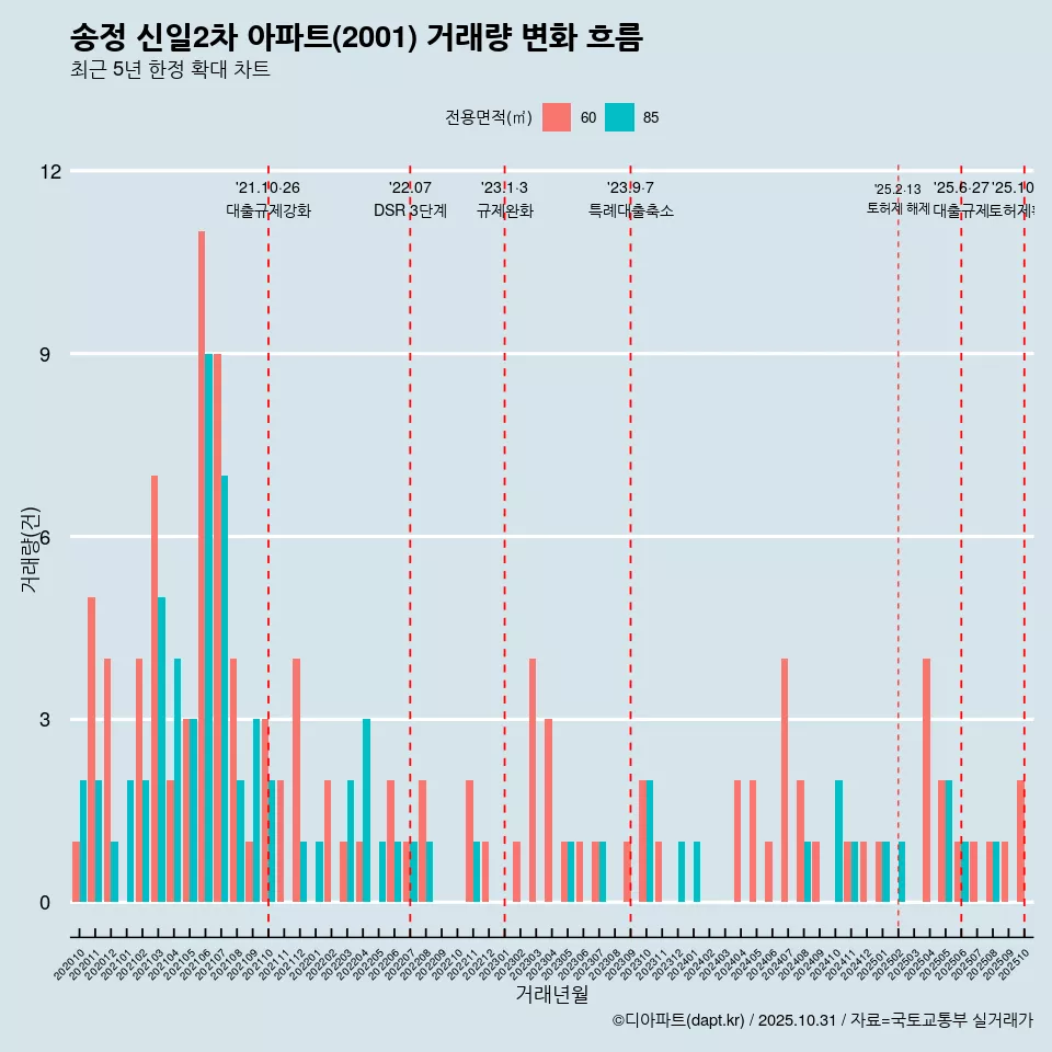 송정 신일2차 아파트(2001) 거래량 변화 흐름