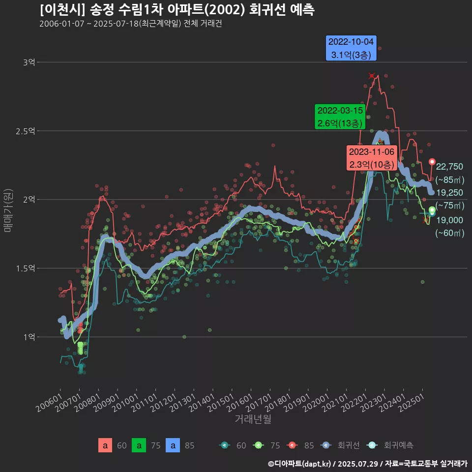 [이천시] 송정 수림1차 아파트(2002) 회귀선 예측