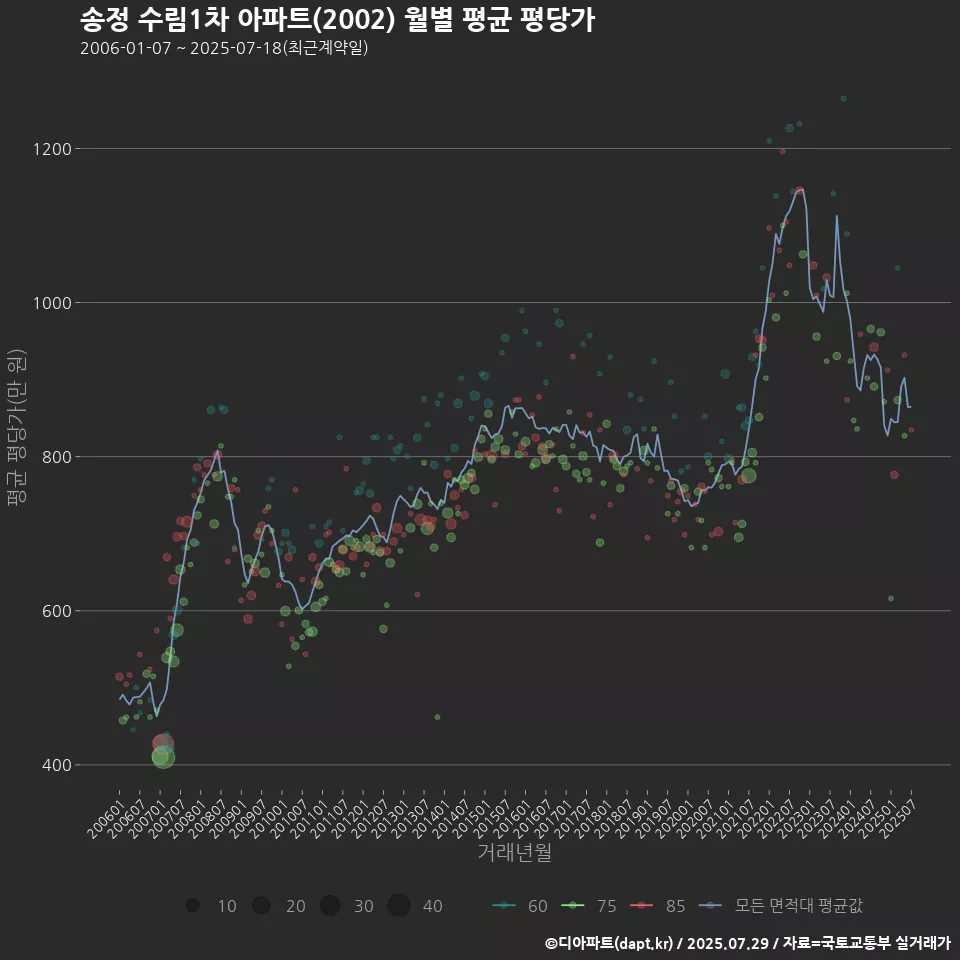 송정 수림1차 아파트(2002) 월별 평균 평당가