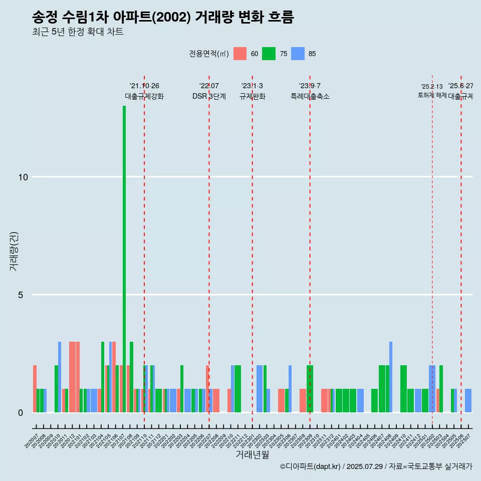 송정 수림1차 아파트(2002) 거래량 변화 흐름