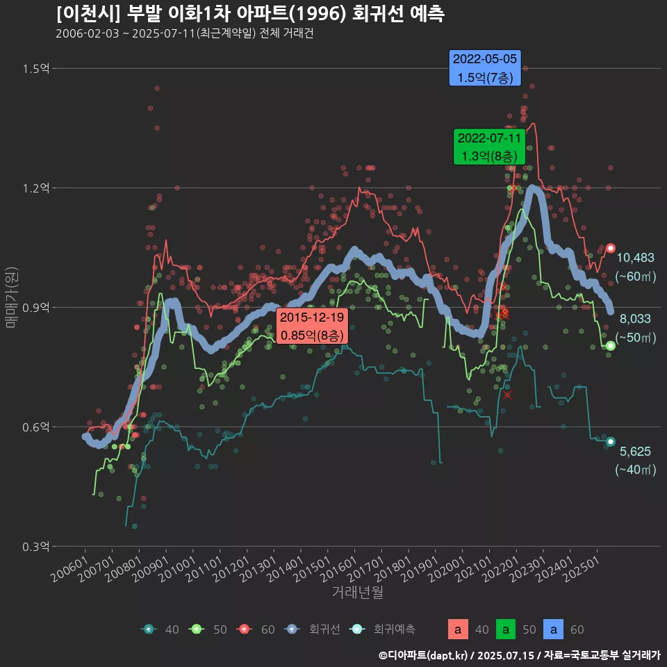 [이천시] 부발 이화1차 아파트(1996) 회귀선 예측