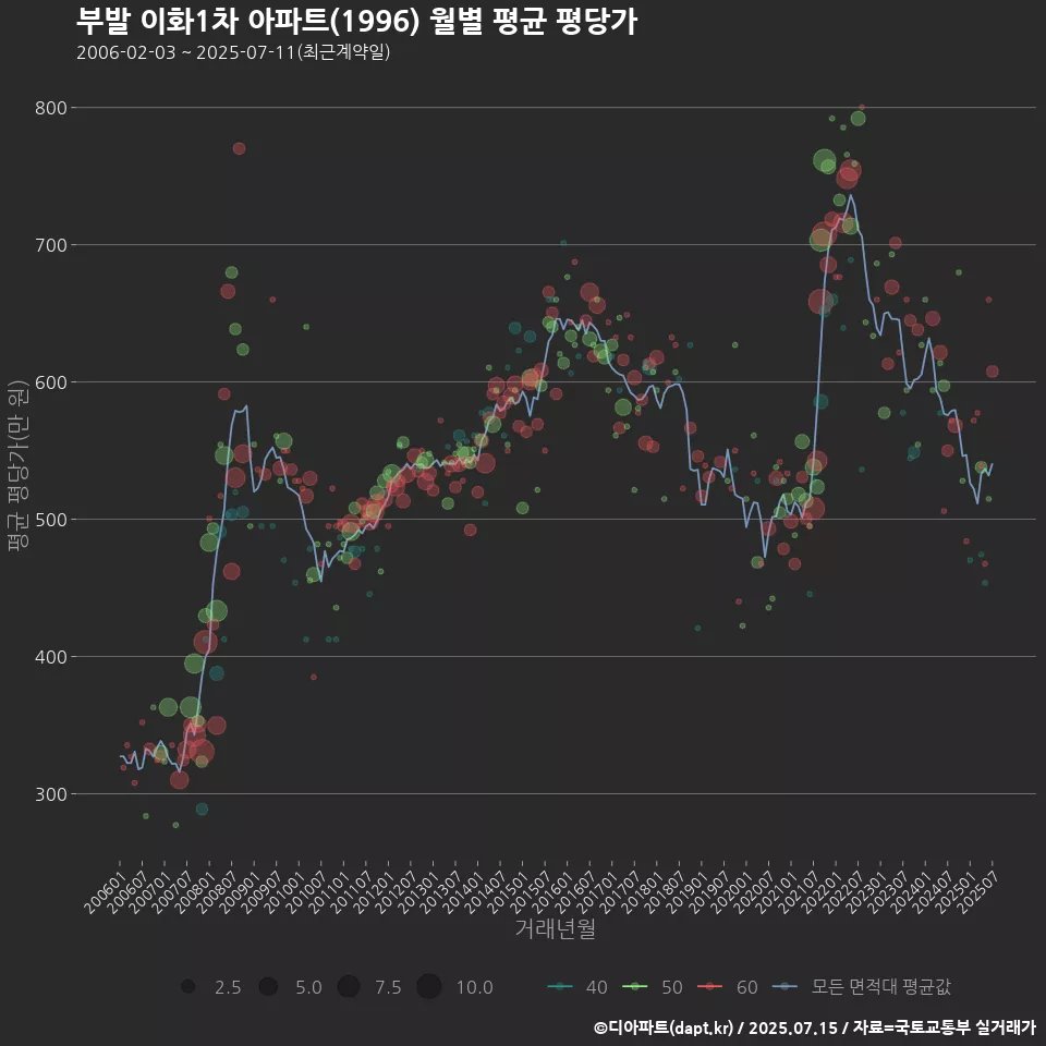 부발 이화1차 아파트(1996) 월별 평균 평당가