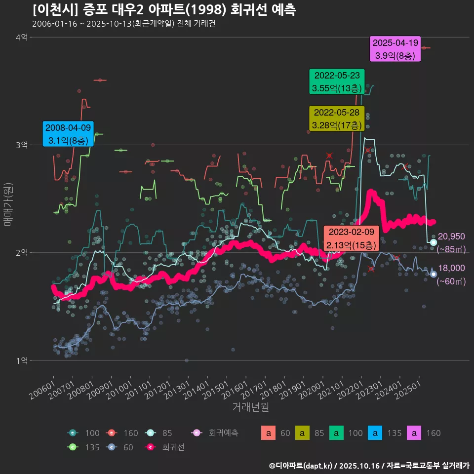 [이천시] 증포 대우2 아파트(1998) 회귀선 예측