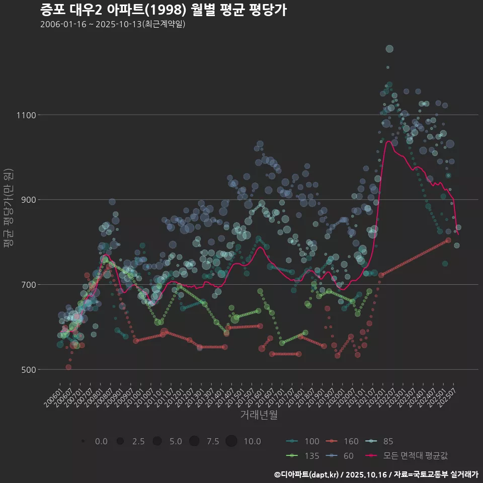 증포 대우2 아파트(1998) 월별 평균 평당가