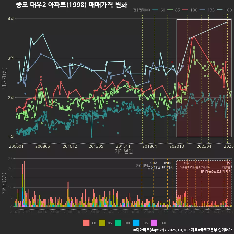증포 대우2 아파트(1998) 매매가격 변화