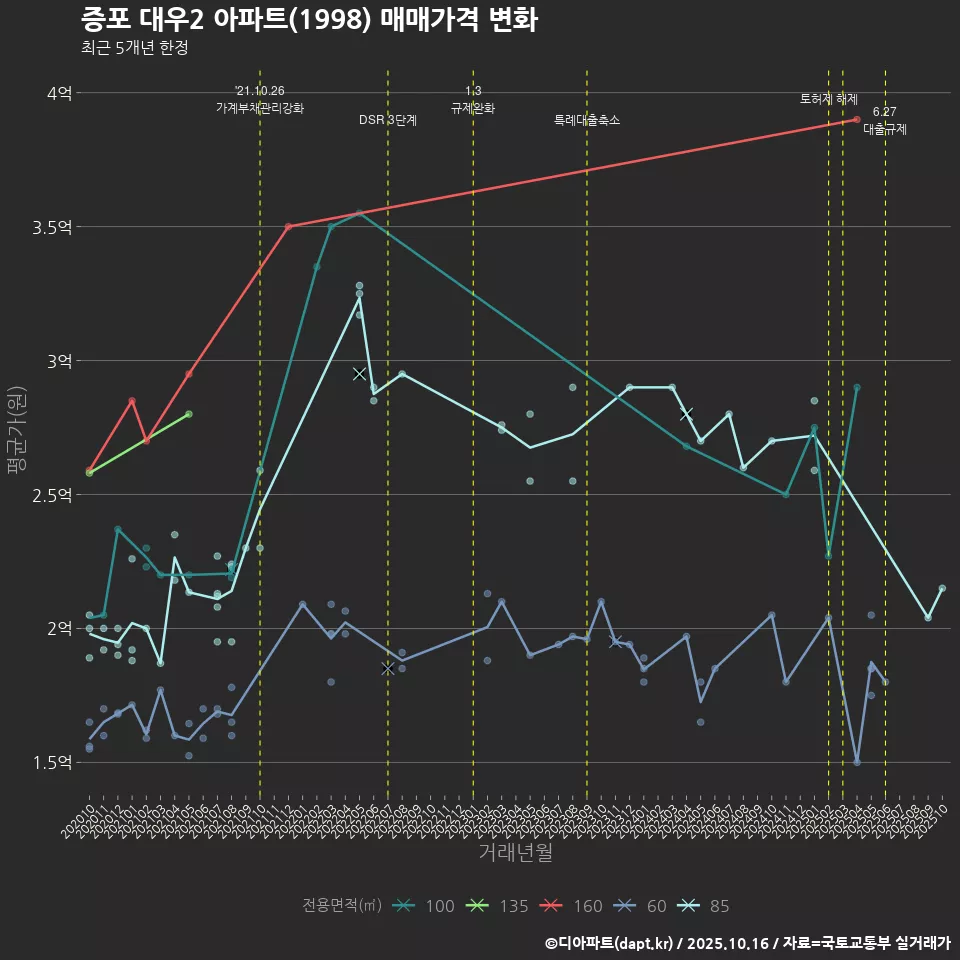 증포 대우2 아파트(1998) 매매가격 변화