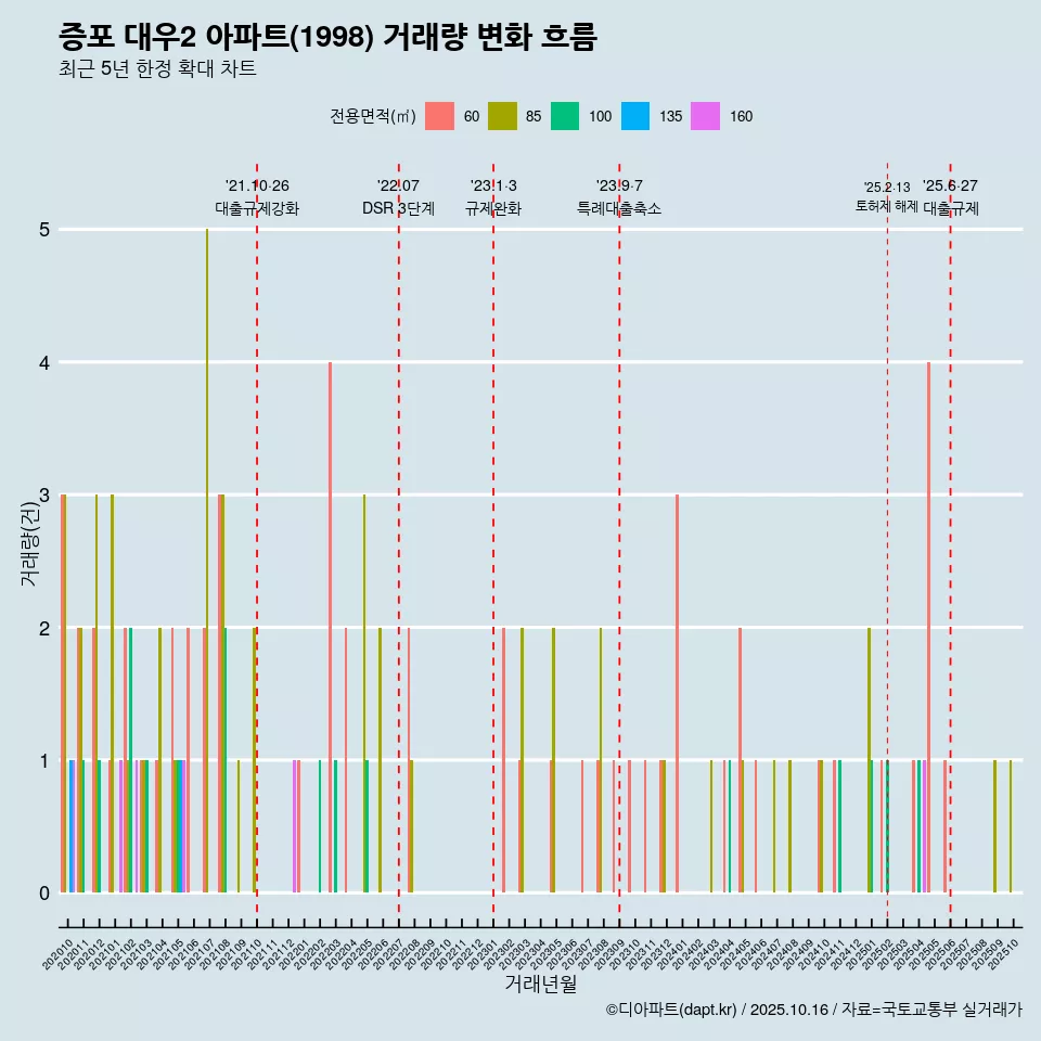 증포 대우2 아파트(1998) 거래량 변화 흐름