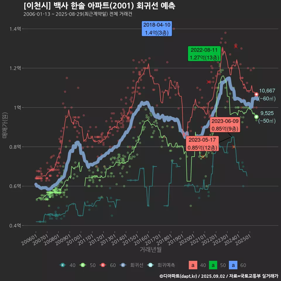 [이천시] 백사 한솔 아파트(2001) 회귀선 예측