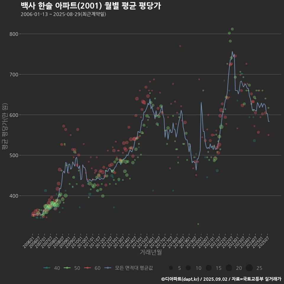 백사 한솔 아파트(2001) 월별 평균 평당가
